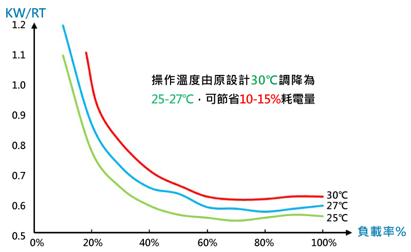 冷卻水塔風扇為定頻控制，風扇未依散熱負載操作