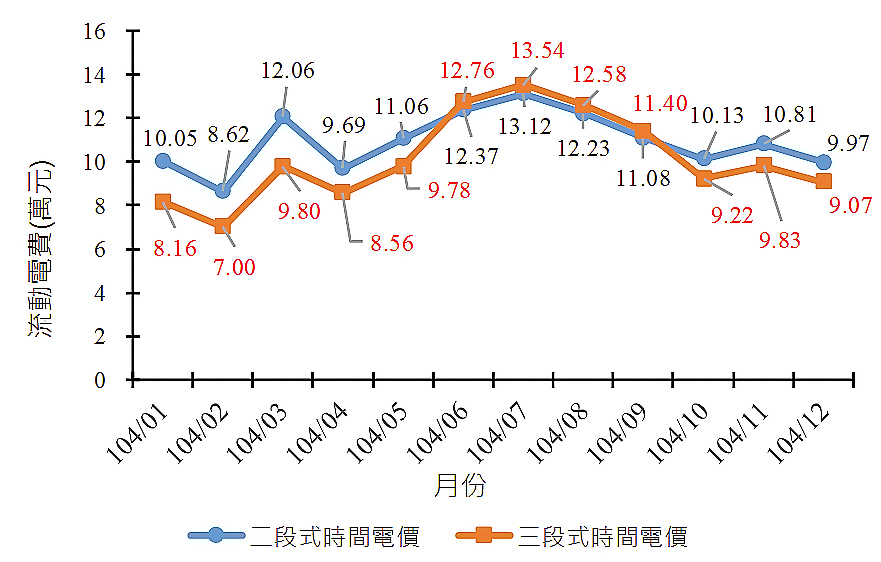 採用二段式時間電價機制，平均電價每度3.43元。離峰用電仍有尖峰用電量的1/3，繳交電費亦高