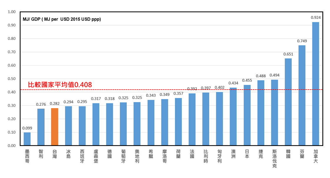 2022年全球主要國家服務業能源密集度表現